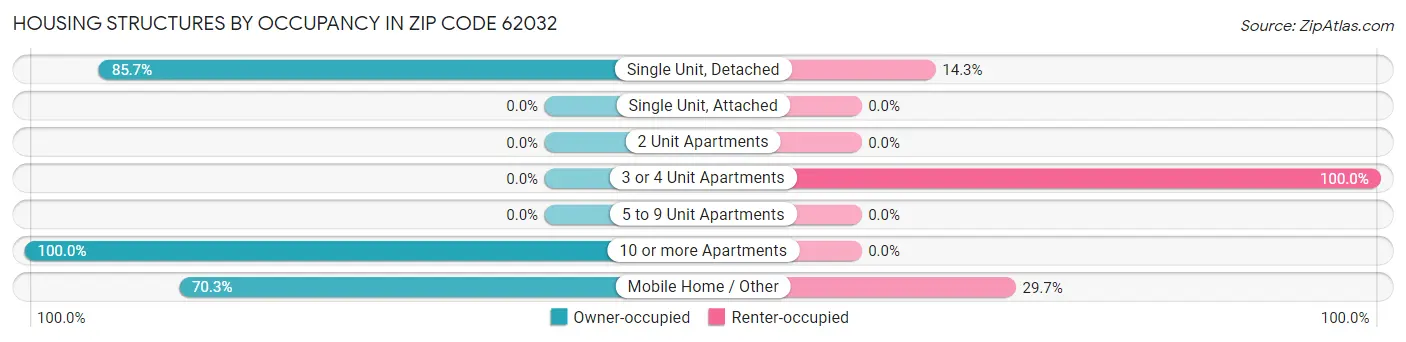 Housing Structures by Occupancy in Zip Code 62032