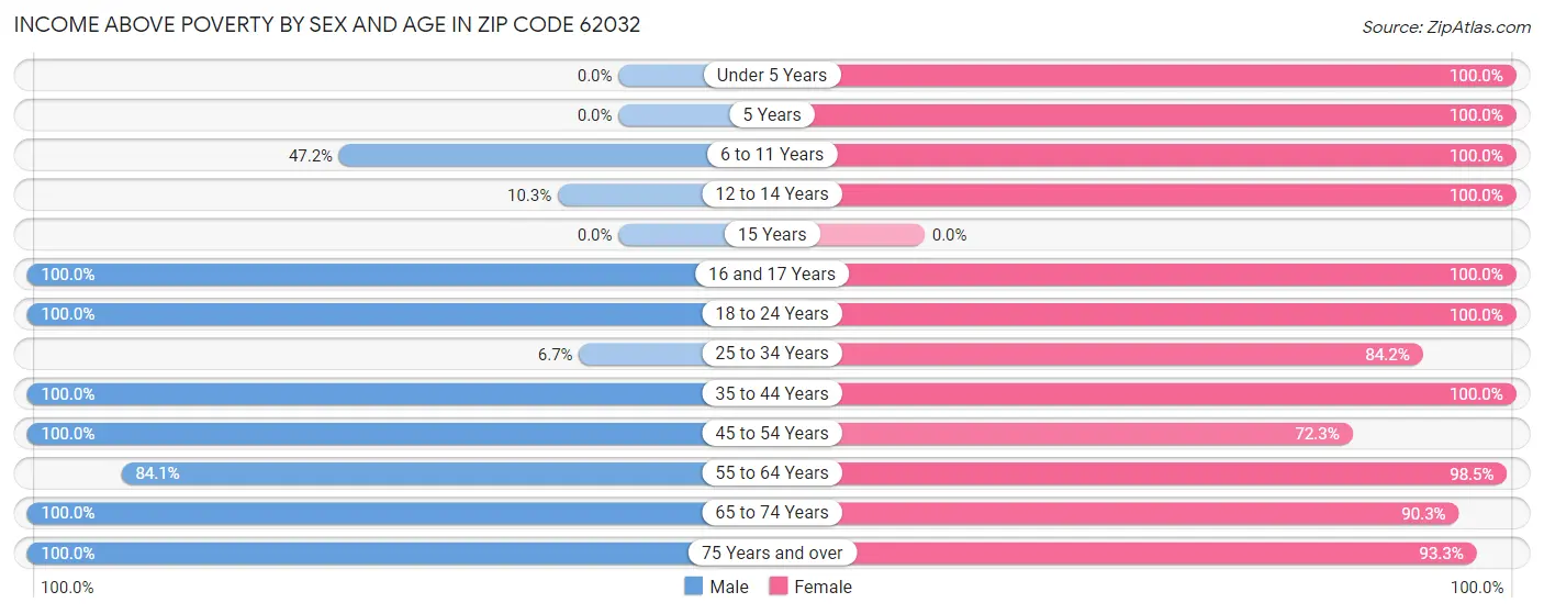 Income Above Poverty by Sex and Age in Zip Code 62032