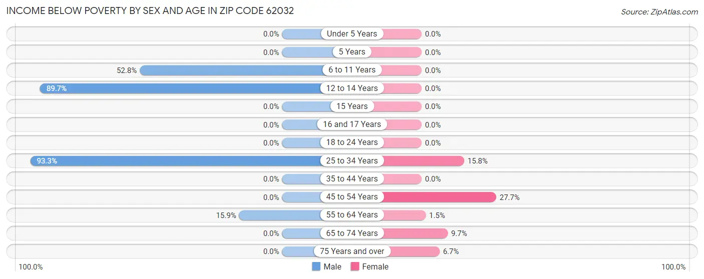 Income Below Poverty by Sex and Age in Zip Code 62032