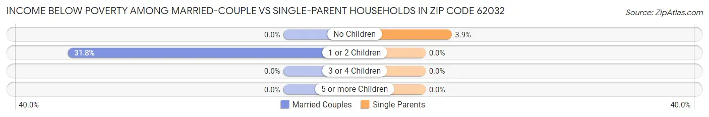 Income Below Poverty Among Married-Couple vs Single-Parent Households in Zip Code 62032
