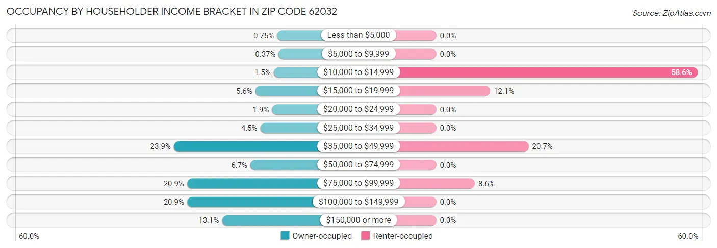 Occupancy by Householder Income Bracket in Zip Code 62032