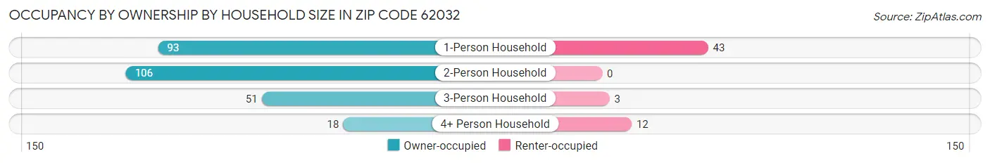 Occupancy by Ownership by Household Size in Zip Code 62032