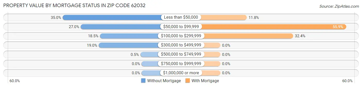 Property Value by Mortgage Status in Zip Code 62032