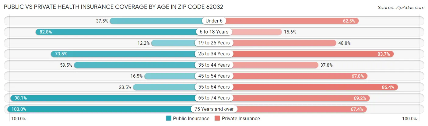 Public vs Private Health Insurance Coverage by Age in Zip Code 62032