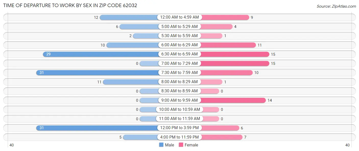 Time of Departure to Work by Sex in Zip Code 62032