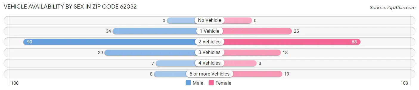 Vehicle Availability by Sex in Zip Code 62032
