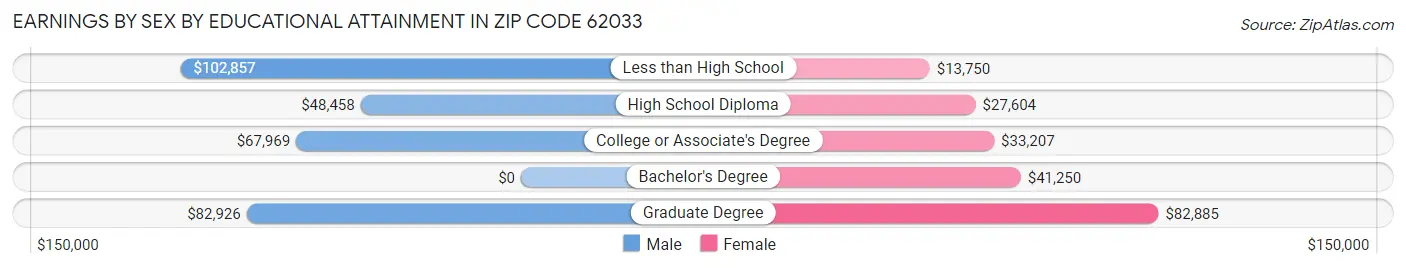Earnings by Sex by Educational Attainment in Zip Code 62033