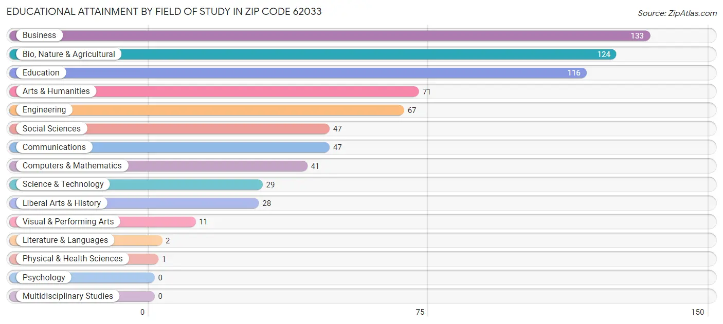 Educational Attainment by Field of Study in Zip Code 62033