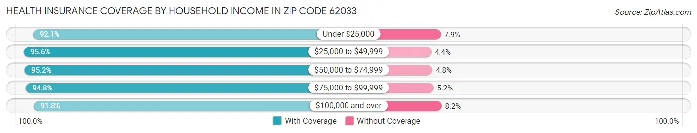 Health Insurance Coverage by Household Income in Zip Code 62033