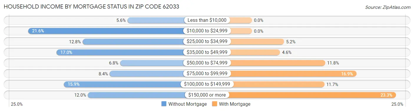 Household Income by Mortgage Status in Zip Code 62033