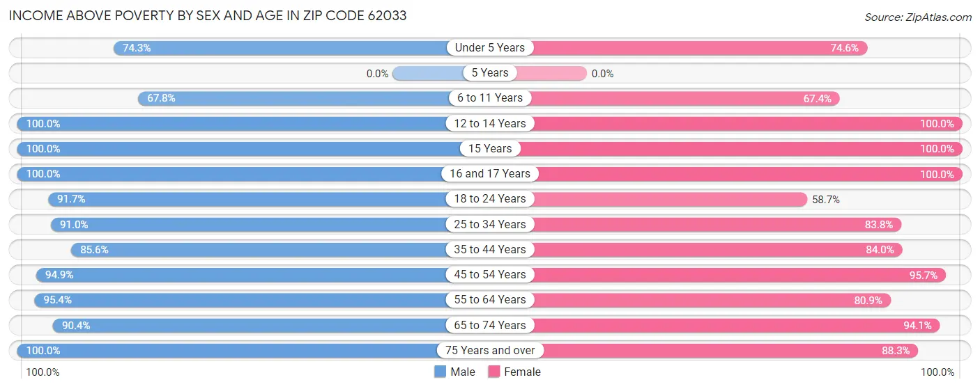 Income Above Poverty by Sex and Age in Zip Code 62033