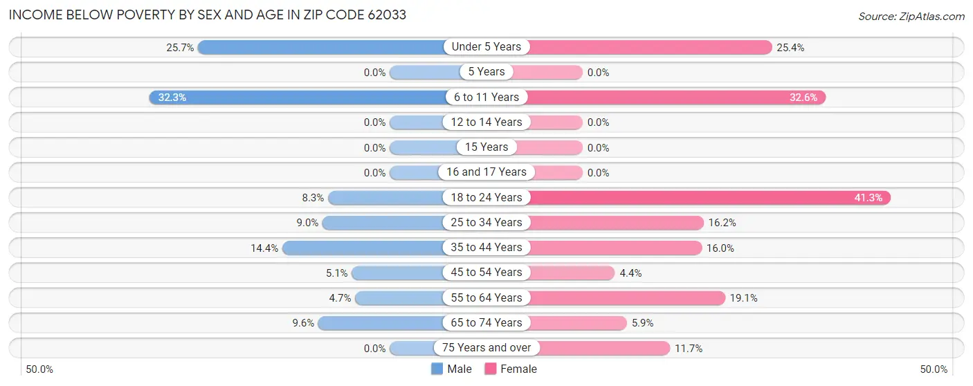 Income Below Poverty by Sex and Age in Zip Code 62033