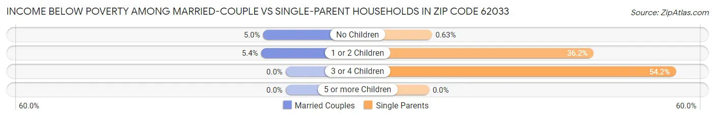 Income Below Poverty Among Married-Couple vs Single-Parent Households in Zip Code 62033