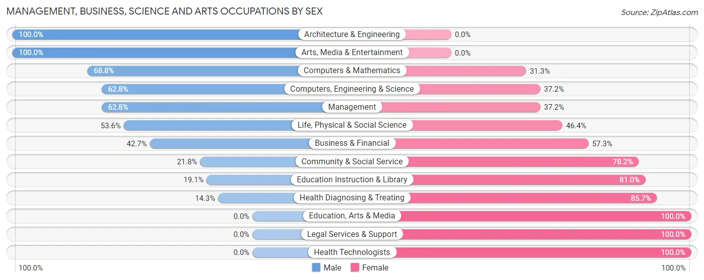 Management, Business, Science and Arts Occupations by Sex in Zip Code 62033