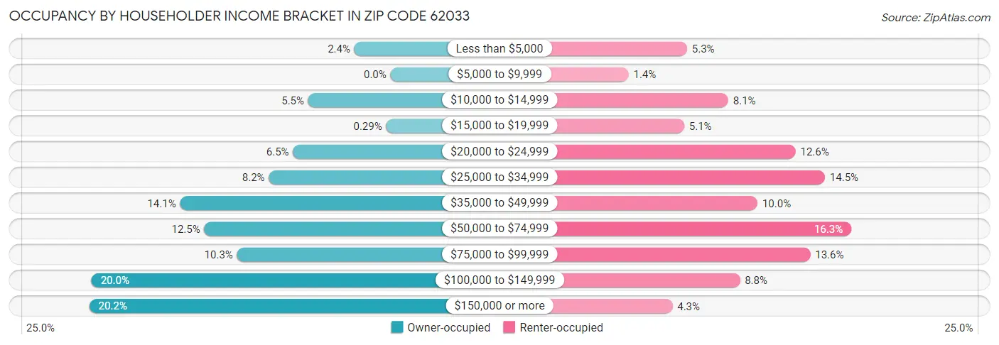 Occupancy by Householder Income Bracket in Zip Code 62033