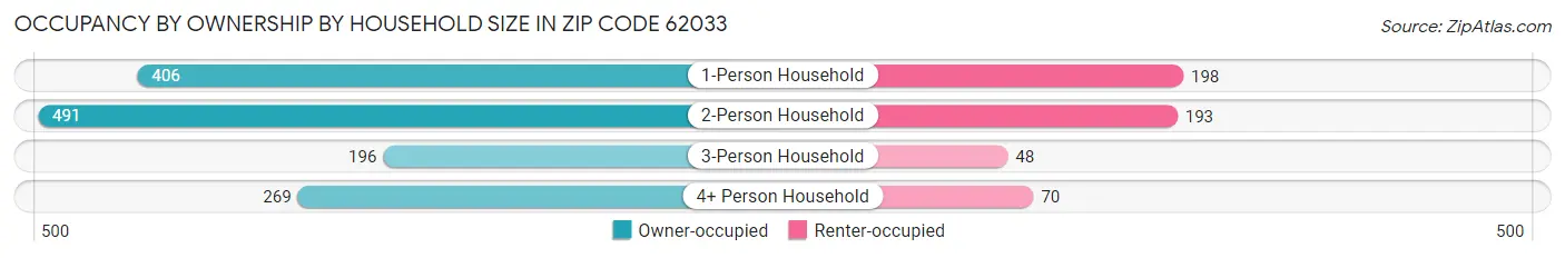 Occupancy by Ownership by Household Size in Zip Code 62033