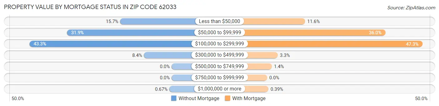 Property Value by Mortgage Status in Zip Code 62033