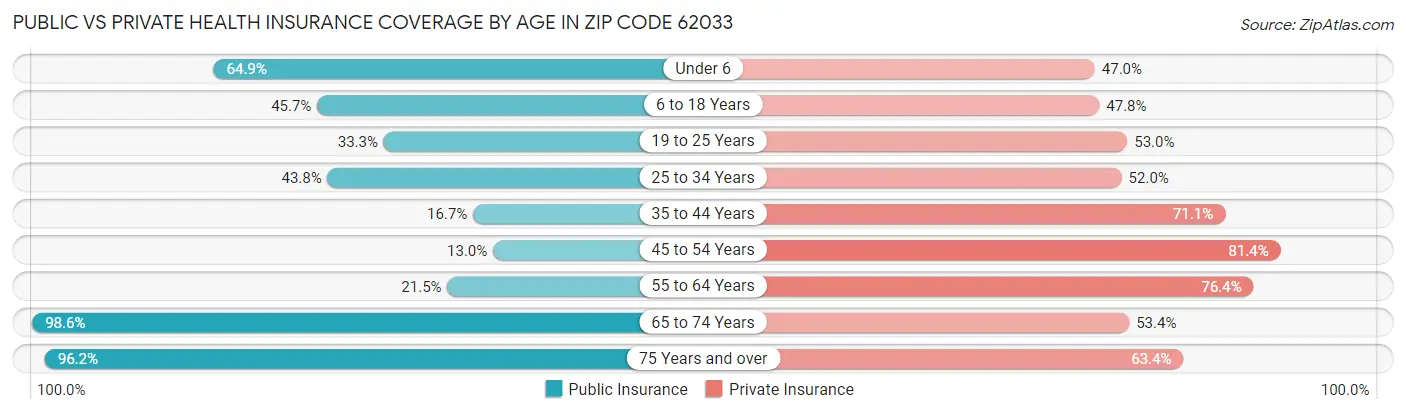 Public vs Private Health Insurance Coverage by Age in Zip Code 62033