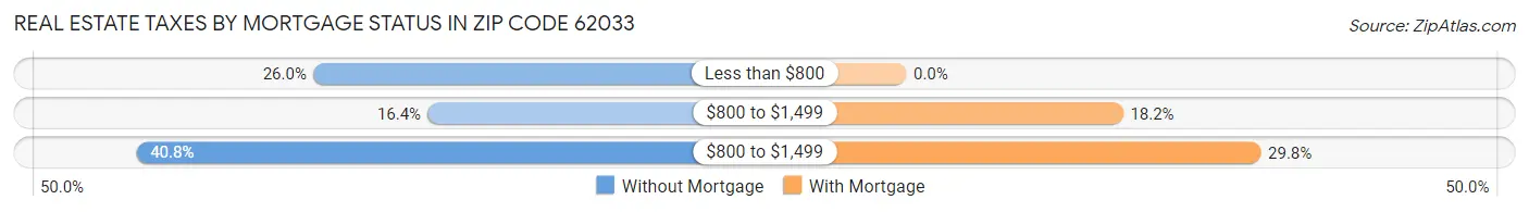 Real Estate Taxes by Mortgage Status in Zip Code 62033