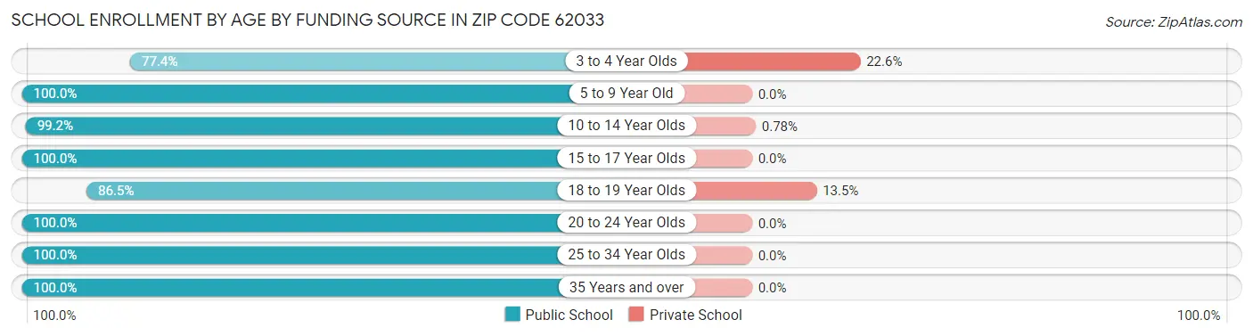School Enrollment by Age by Funding Source in Zip Code 62033