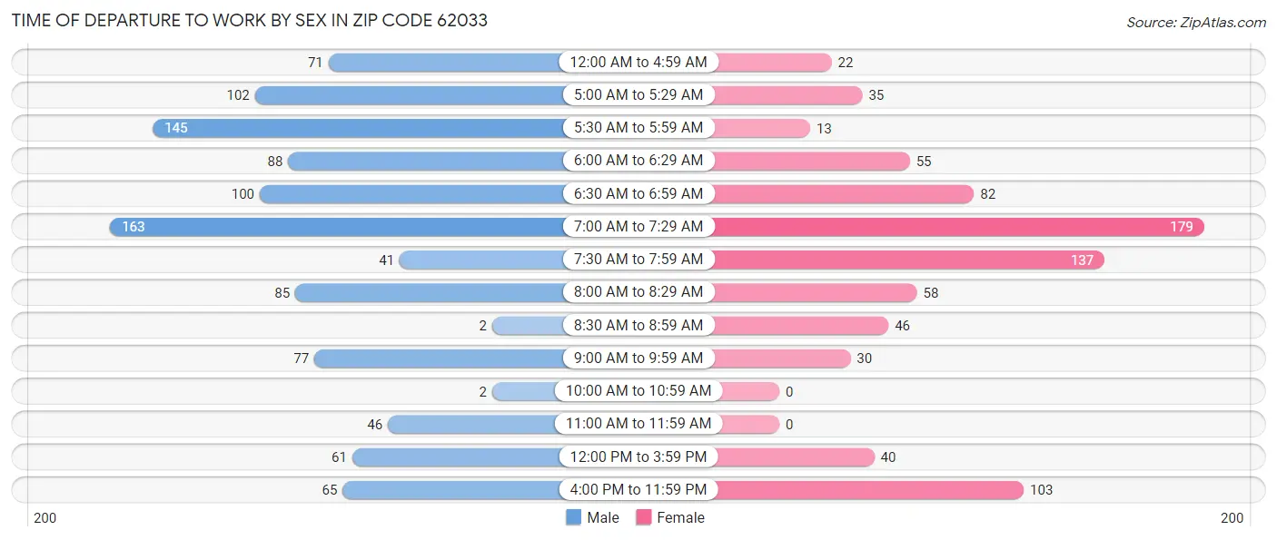 Time of Departure to Work by Sex in Zip Code 62033