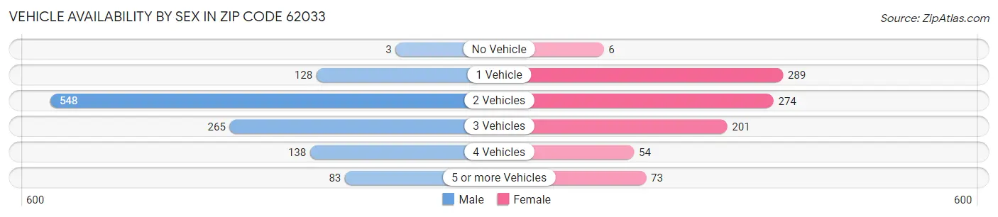 Vehicle Availability by Sex in Zip Code 62033
