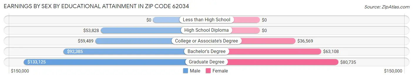 Earnings by Sex by Educational Attainment in Zip Code 62034