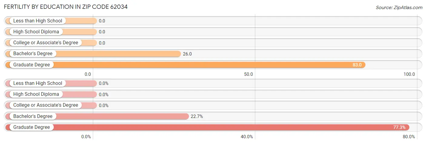 Female Fertility by Education Attainment in Zip Code 62034