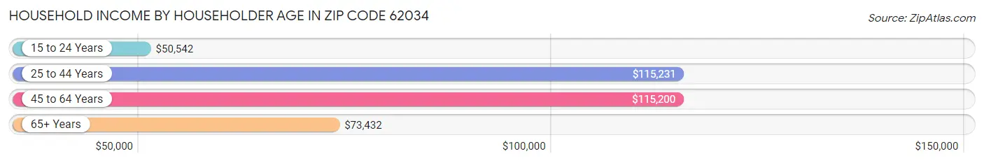 Household Income by Householder Age in Zip Code 62034