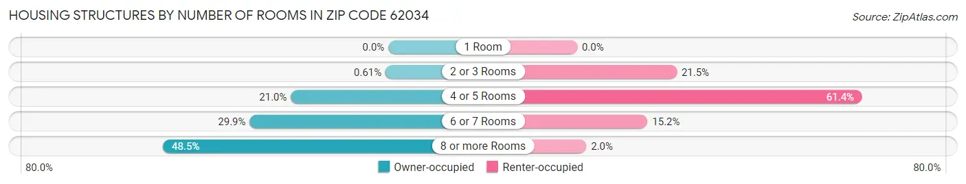 Housing Structures by Number of Rooms in Zip Code 62034