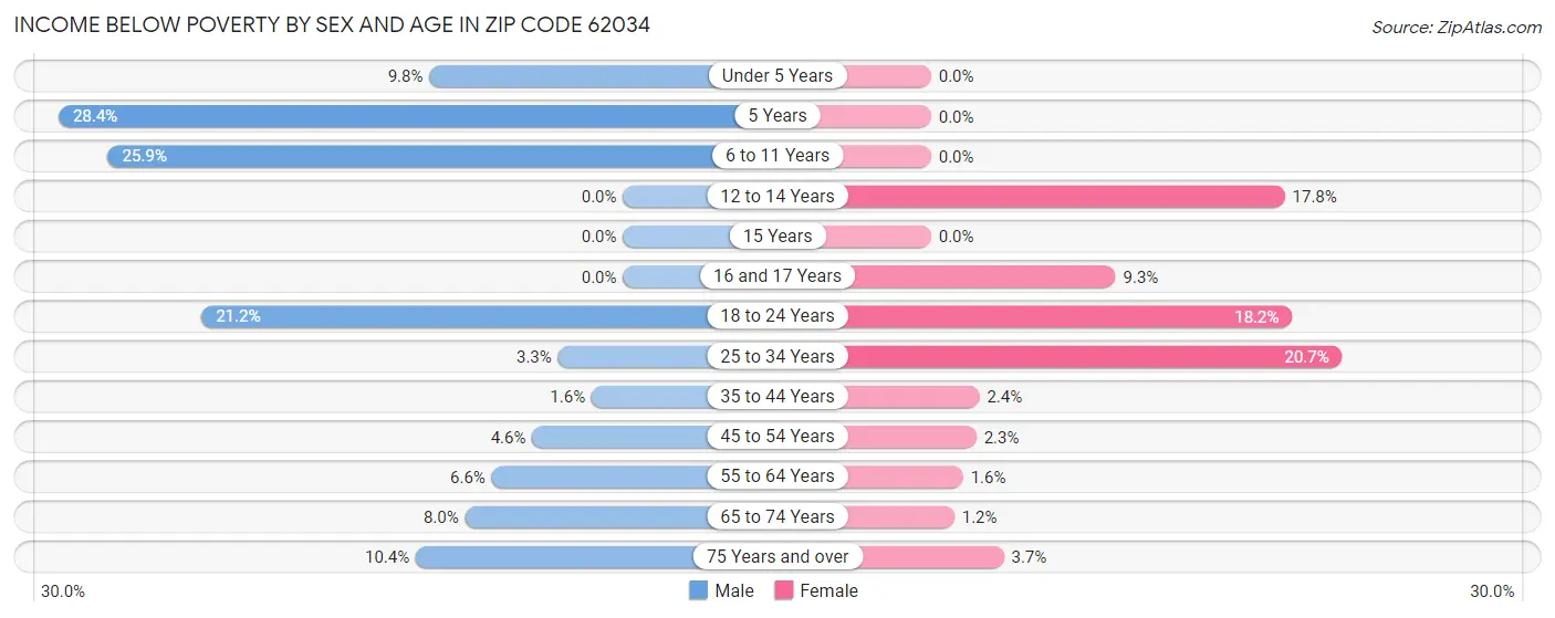 Income Below Poverty by Sex and Age in Zip Code 62034