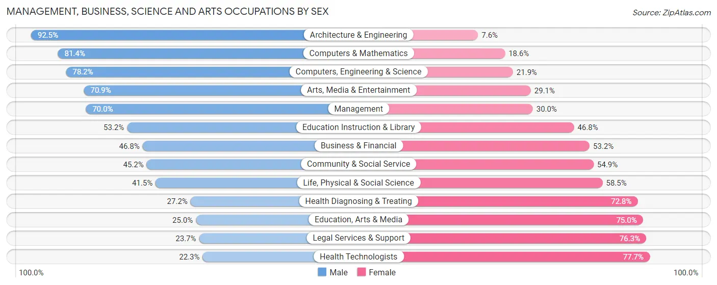 Management, Business, Science and Arts Occupations by Sex in Zip Code 62034