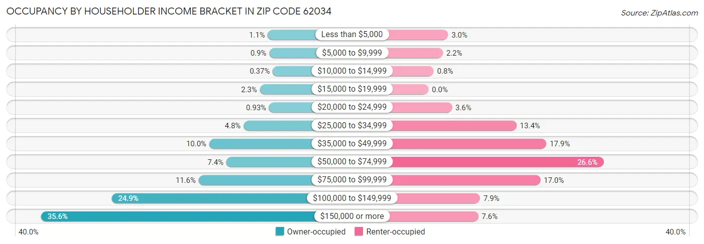 Occupancy by Householder Income Bracket in Zip Code 62034
