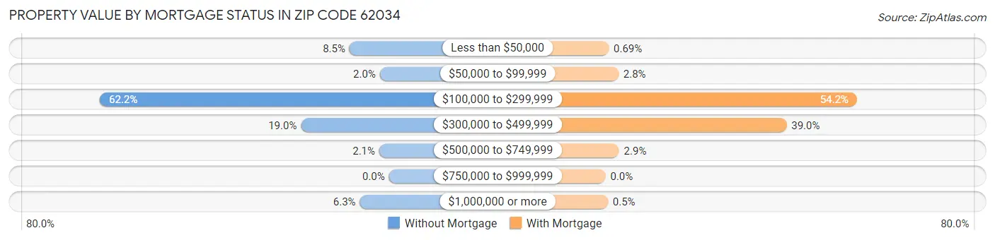 Property Value by Mortgage Status in Zip Code 62034