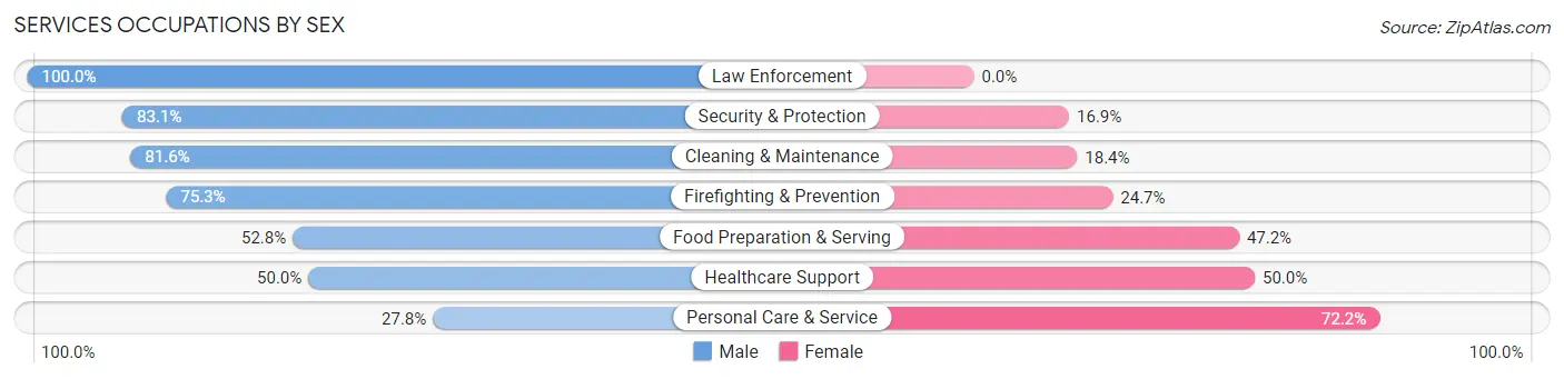 Services Occupations by Sex in Zip Code 62034