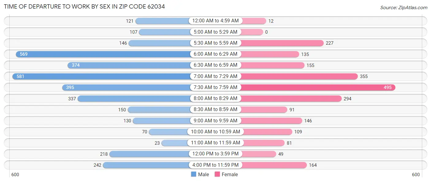 Time of Departure to Work by Sex in Zip Code 62034
