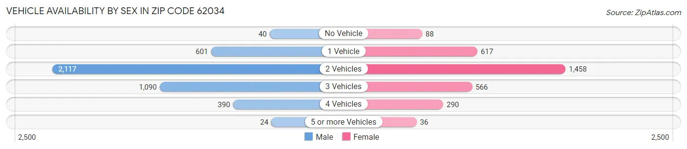 Vehicle Availability by Sex in Zip Code 62034