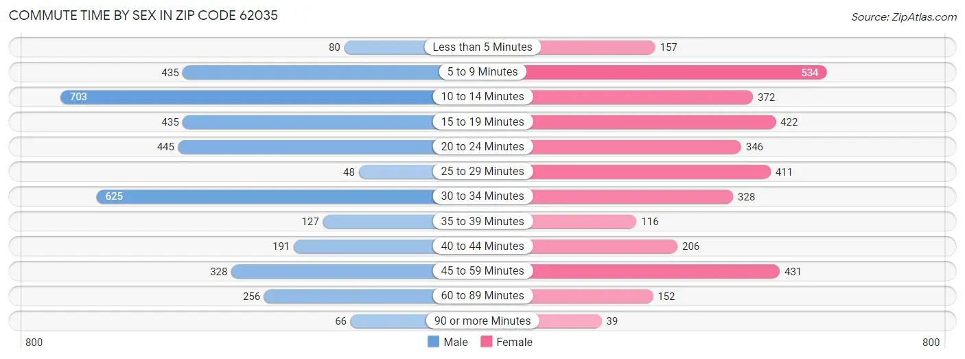 Commute Time by Sex in Zip Code 62035