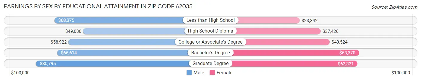 Earnings by Sex by Educational Attainment in Zip Code 62035