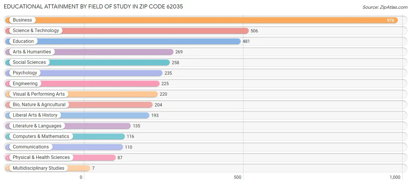 Educational Attainment by Field of Study in Zip Code 62035