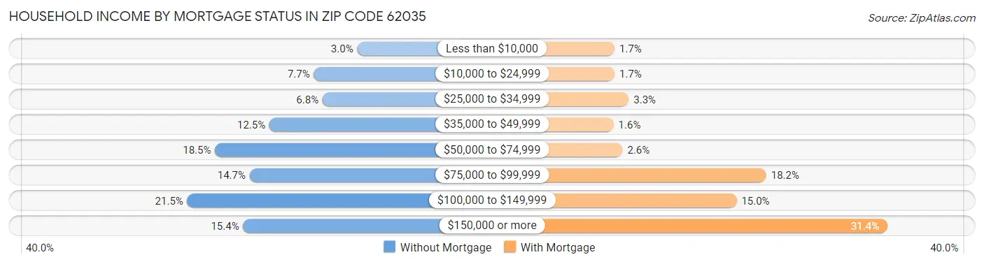 Household Income by Mortgage Status in Zip Code 62035