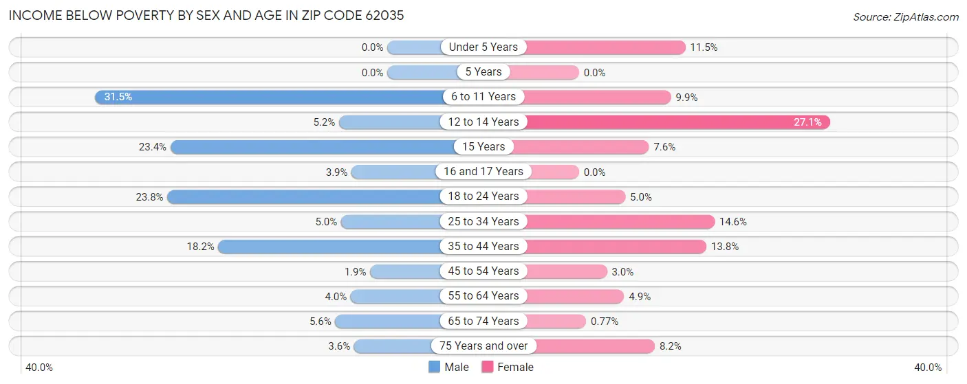 Income Below Poverty by Sex and Age in Zip Code 62035