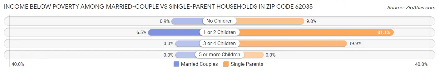 Income Below Poverty Among Married-Couple vs Single-Parent Households in Zip Code 62035