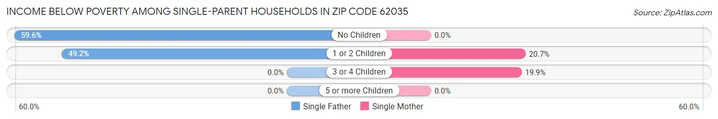 Income Below Poverty Among Single-Parent Households in Zip Code 62035