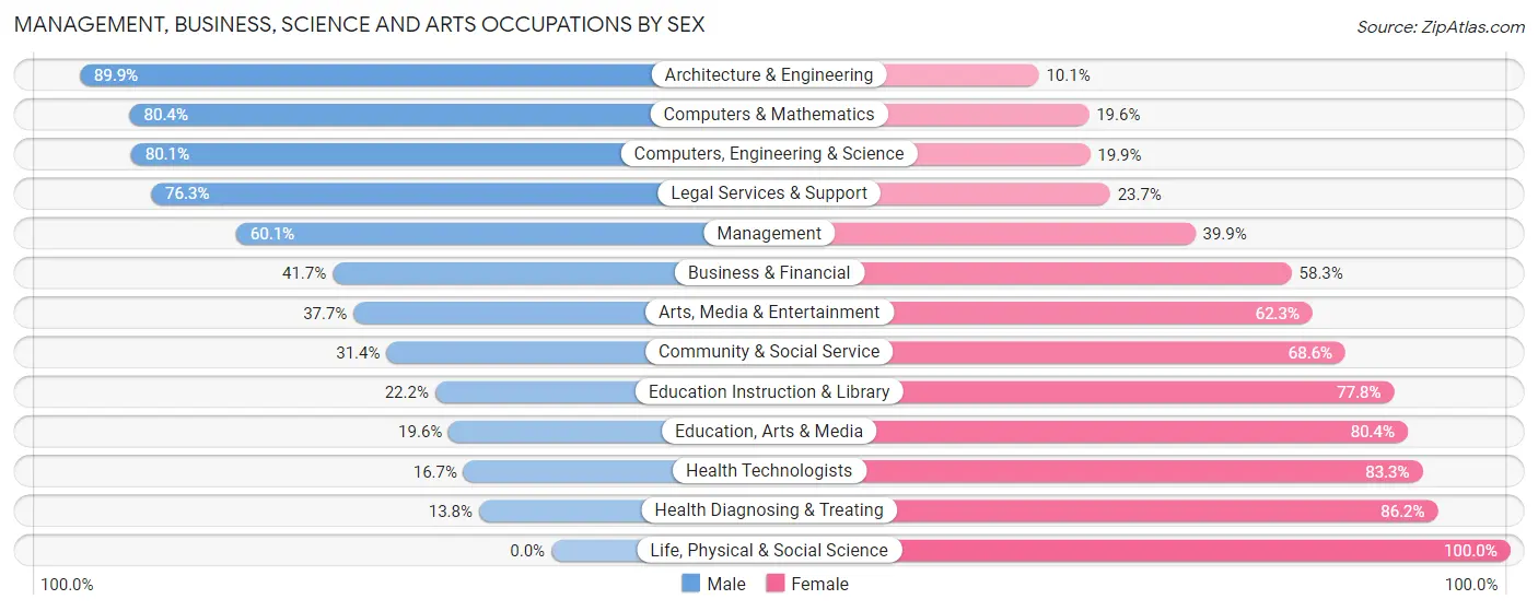 Management, Business, Science and Arts Occupations by Sex in Zip Code 62035