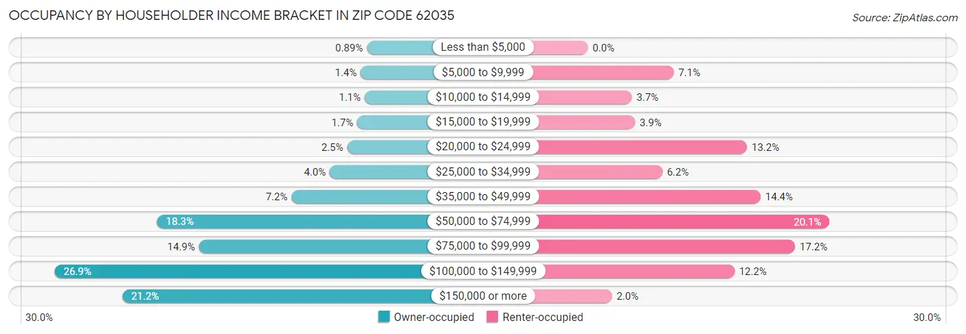 Occupancy by Householder Income Bracket in Zip Code 62035