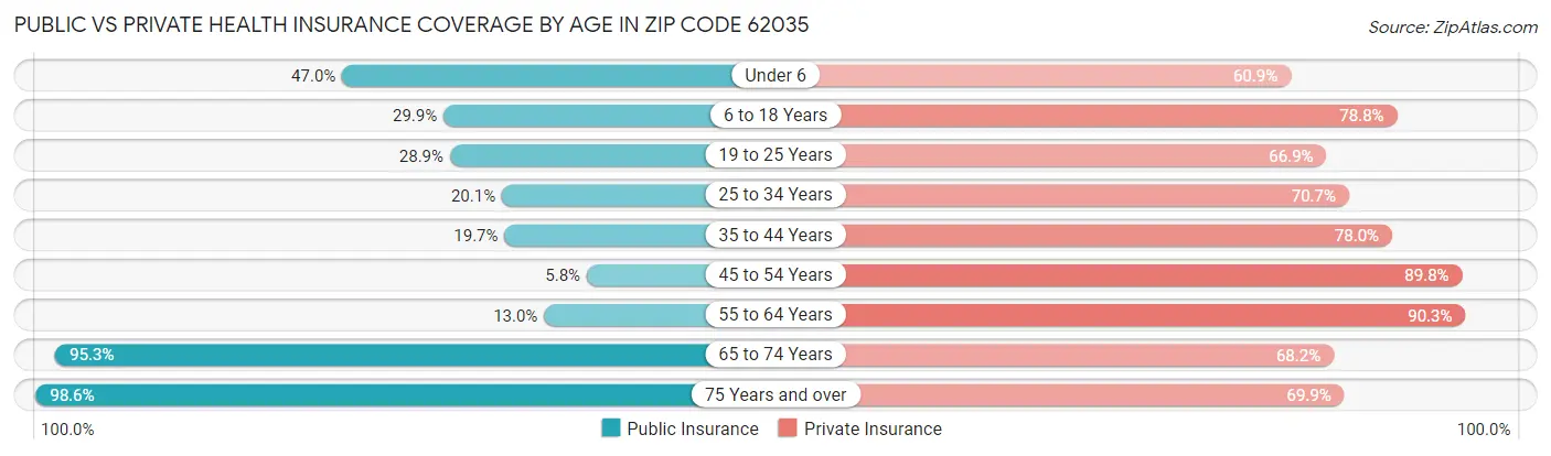 Public vs Private Health Insurance Coverage by Age in Zip Code 62035