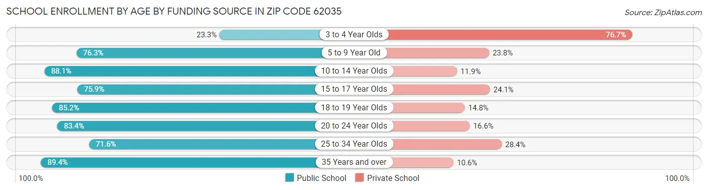 School Enrollment by Age by Funding Source in Zip Code 62035