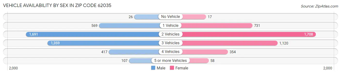 Vehicle Availability by Sex in Zip Code 62035