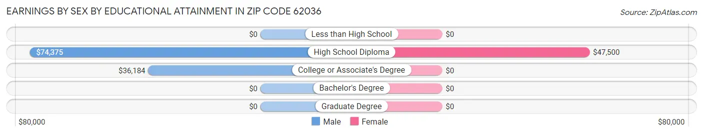 Earnings by Sex by Educational Attainment in Zip Code 62036